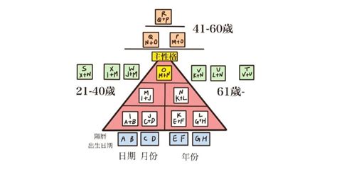 金字塔數字密碼|【心理測驗】數字心理學 解讀你的生命密碼 